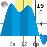 Indian Island tide chart for Sunday, December 15, 2024
