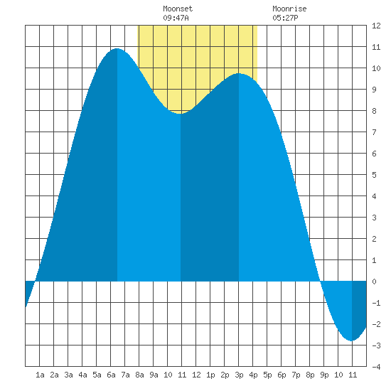 Indian Island tide chart for Monday, December 16, 2024