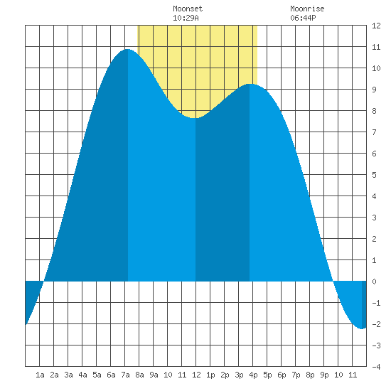 Indian Island tide chart for Tuesday, December 17, 2024