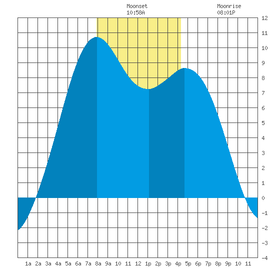 Indian Island tide chart for Wednesday, December 18, 2024