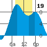 Indian Island tide chart for Thursday, December 19, 2024