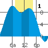 Indian Island tide chart for Sunday, December 1, 2024