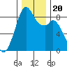 Indian Island tide chart for Friday, December 20, 2024