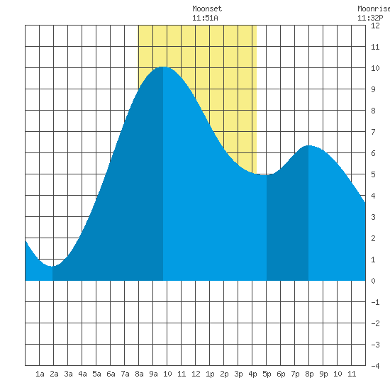 Indian Island tide chart for Saturday, December 21, 2024