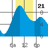 Indian Island tide chart for Saturday, December 21, 2024