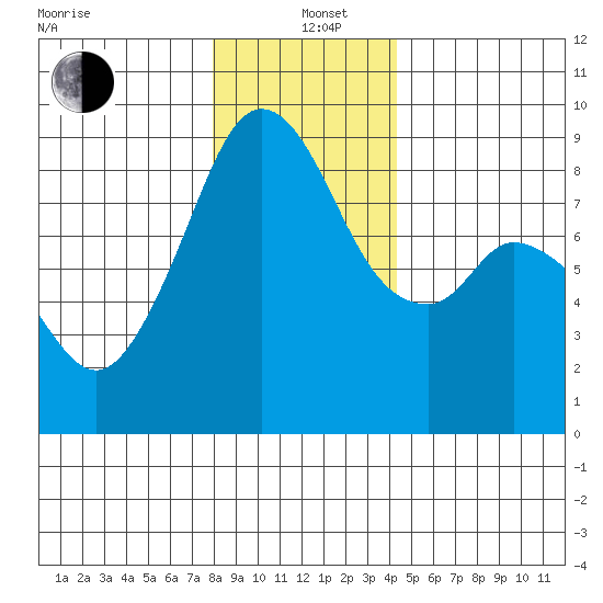 Indian Island tide chart for Sunday, December 22, 2024
