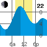 Indian Island tide chart for Sunday, December 22, 2024