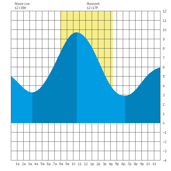Indian Island tide chart for Monday, December 23, 2024