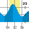 Indian Island tide chart for Monday, December 23, 2024