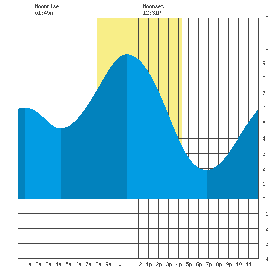Indian Island tide chart for Tuesday, December 24, 2024