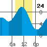 Indian Island tide chart for Tuesday, December 24, 2024