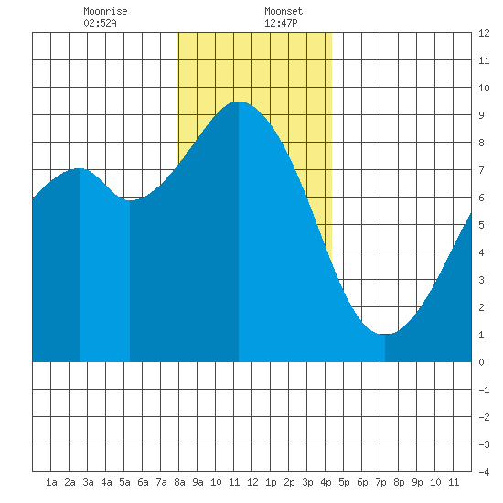 Indian Island tide chart for Wednesday, December 25, 2024