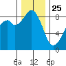 Indian Island tide chart for Wednesday, December 25, 2024