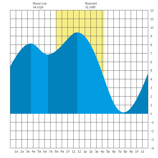 Indian Island tide chart for Thursday, December 26, 2024