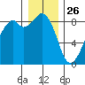 Indian Island tide chart for Thursday, December 26, 2024