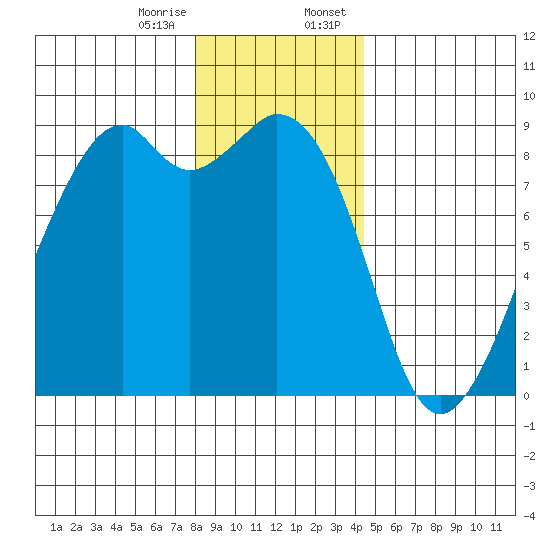 Indian Island tide chart for Friday, December 27, 2024