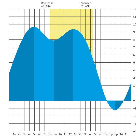 Indian Island tide chart for Saturday, December 28, 2024