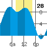 Indian Island tide chart for Saturday, December 28, 2024