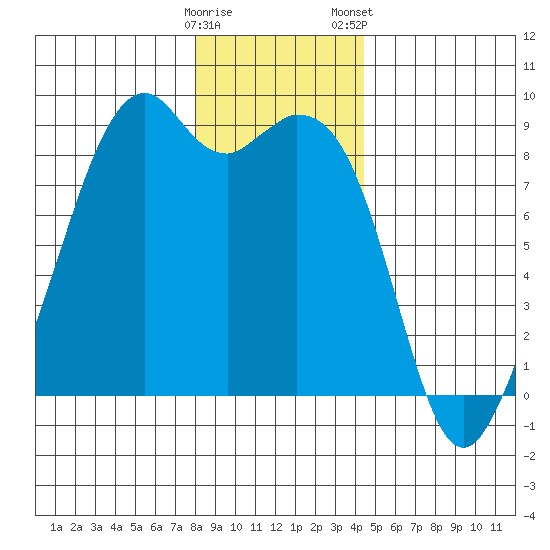 Indian Island tide chart for Sunday, December 29, 2024
