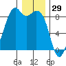 Indian Island tide chart for Sunday, December 29, 2024