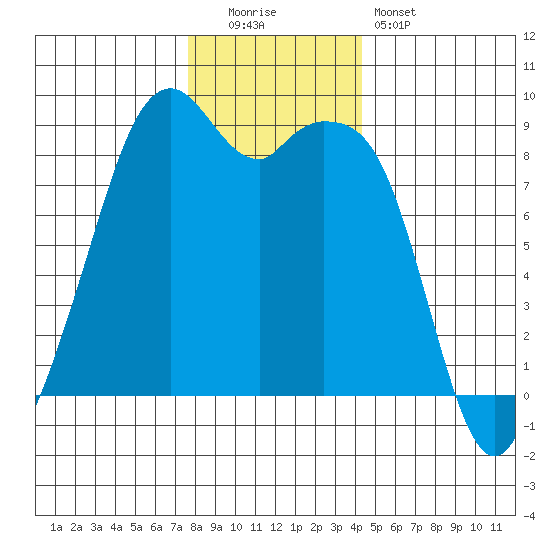 Indian Island tide chart for Monday, December 2, 2024