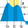 Indian Island tide chart for Monday, December 2, 2024