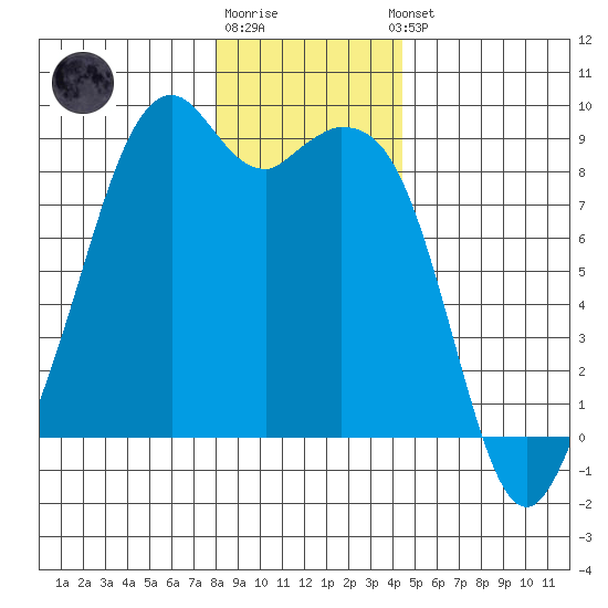Indian Island tide chart for Monday, December 30, 2024
