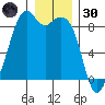 Indian Island tide chart for Monday, December 30, 2024