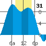 Indian Island tide chart for Tuesday, December 31, 2024