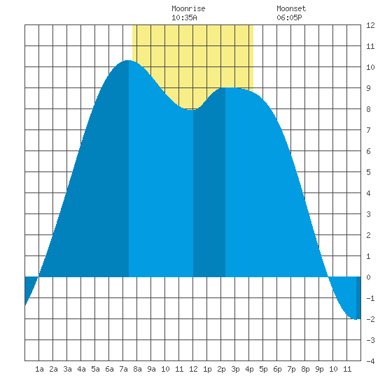 Indian Island tide chart for Tuesday, December 3, 2024