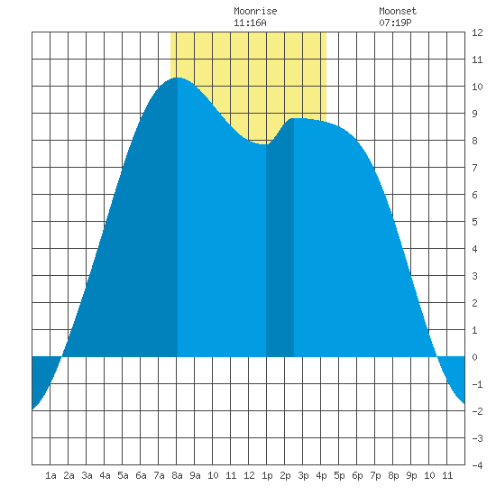 Indian Island tide chart for Wednesday, December 4, 2024
