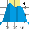 Indian Island tide chart for Wednesday, December 4, 2024
