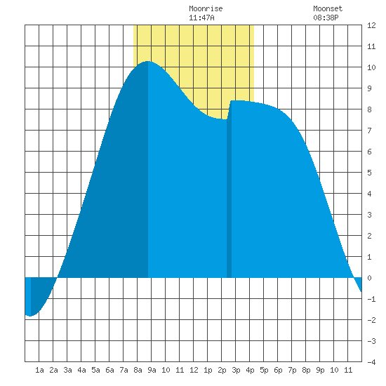 Indian Island tide chart for Thursday, December 5, 2024