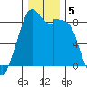 Indian Island tide chart for Thursday, December 5, 2024