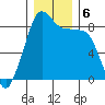 Indian Island tide chart for Friday, December 6, 2024