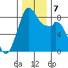 Indian Island tide chart for Saturday, December 7, 2024