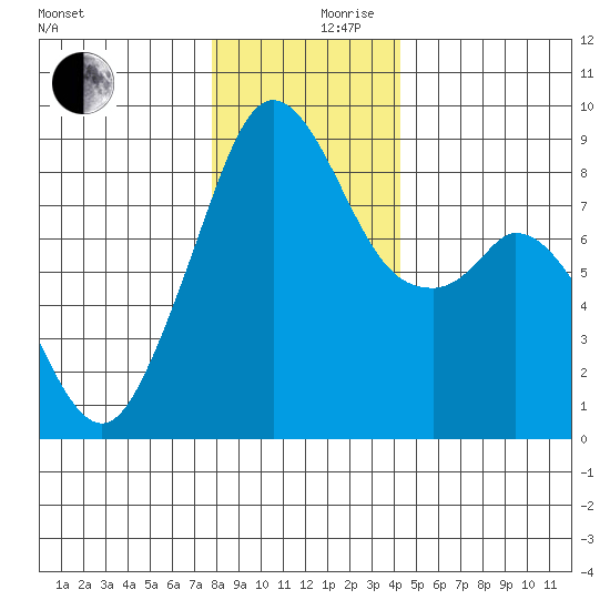 Indian Island tide chart for Sunday, December 8, 2024