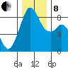 Indian Island tide chart for Sunday, December 8, 2024