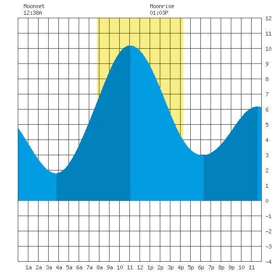 Indian Island tide chart for Monday, December 9, 2024