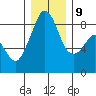 Indian Island tide chart for Monday, December 9, 2024