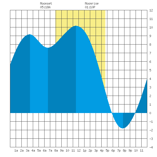 Indian Island tide chart for Friday, January 10, 2025