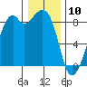 Indian Island tide chart for Friday, January 10, 2025
