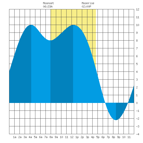 Indian Island tide chart for Saturday, January 11, 2025