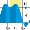 Indian Island tide chart for Saturday, January 11, 2025