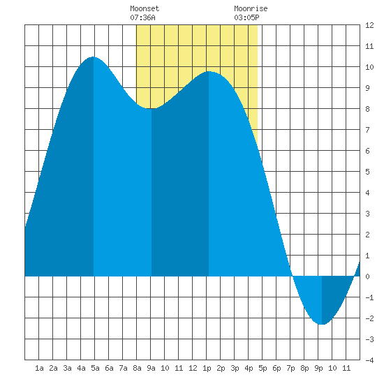 Indian Island tide chart for Sunday, January 12, 2025