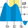 Indian Island tide chart for Sunday, January 12, 2025