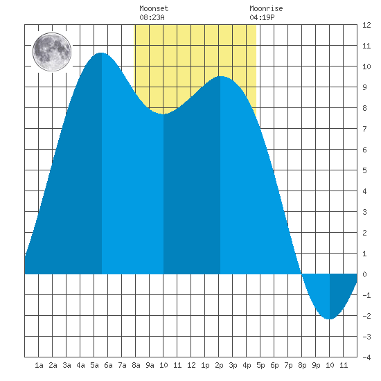 Indian Island tide chart for Monday, January 13, 2025