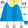 Indian Island tide chart for Monday, January 13, 2025