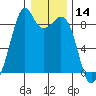 Indian Island tide chart for Tuesday, January 14, 2025