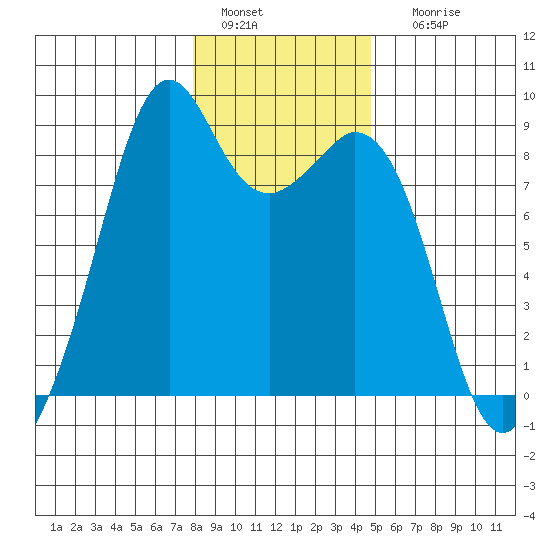 Indian Island tide chart for Wednesday, January 15, 2025